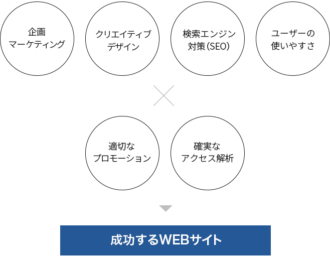 ホームページ制作会社としての豊富な経験と、多種なサービスで適切なプロモーションを行います。