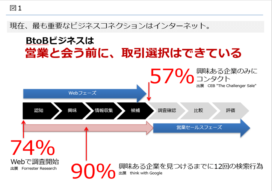 BtoBビジネスは営業と合う前に、取引選択はできている