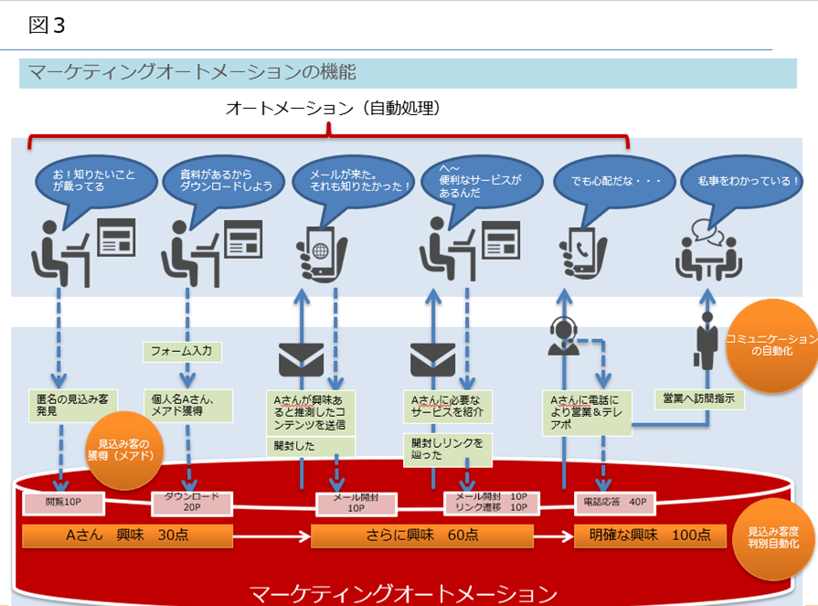 マーケティングオートメーションの機能