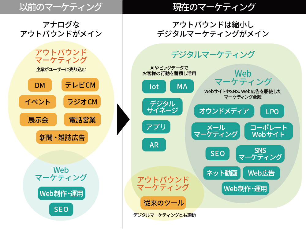 マーケティングの時代変容