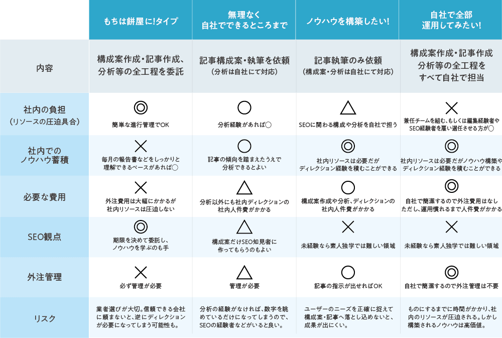 オウンドメディア外注内製比較表