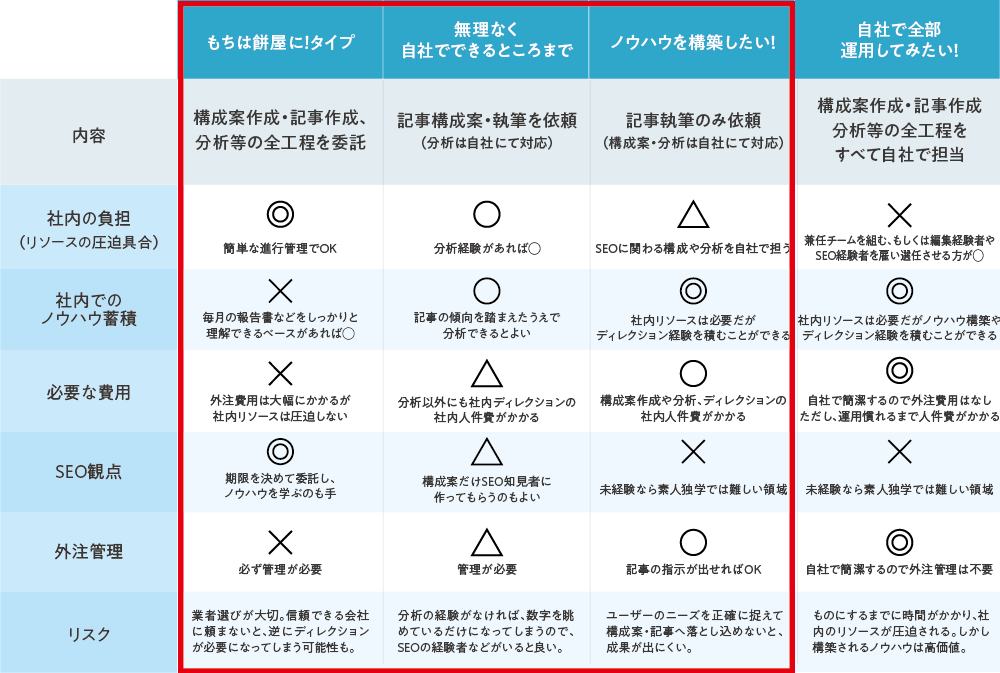 オウンドメディア外注内製比較表-外注