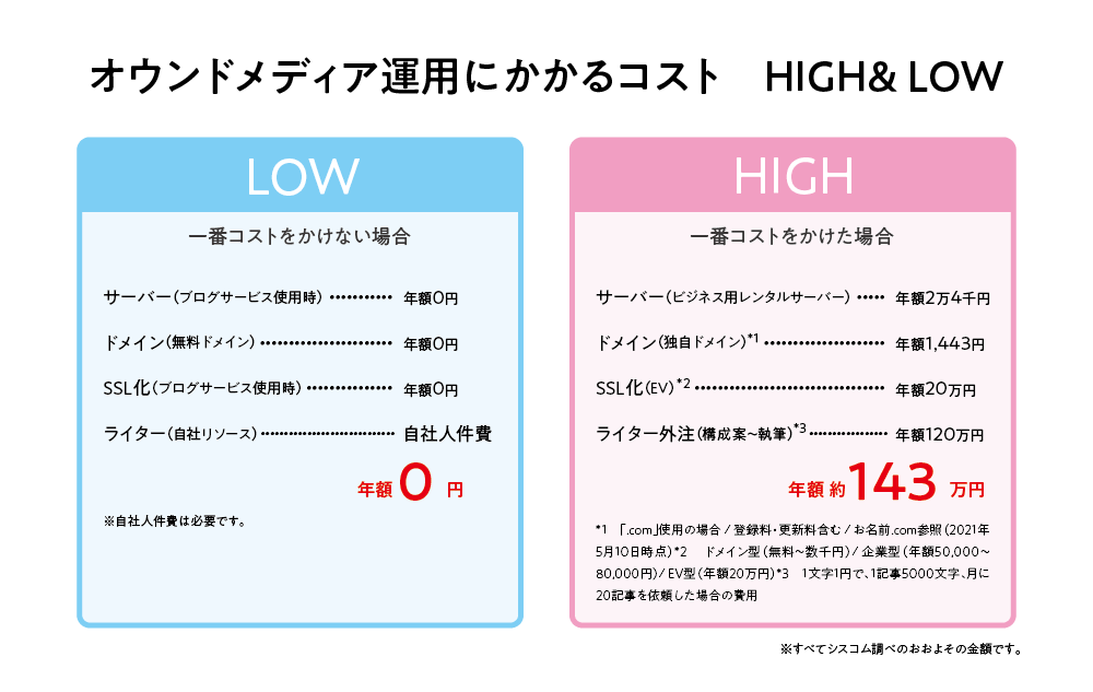 オウンドメディアの費用感