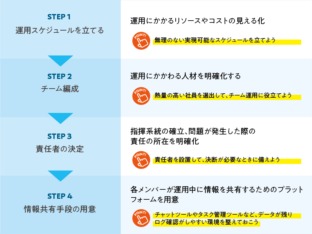 オウンドメディア運用のための社内体制