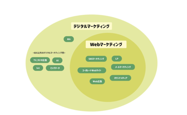 デジタルマーケティングとWebマーケティングの違い