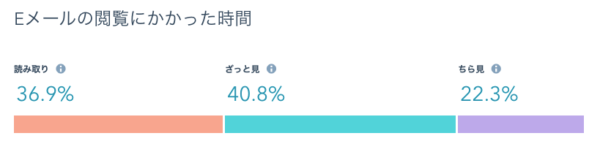 閲覧にかかった時間