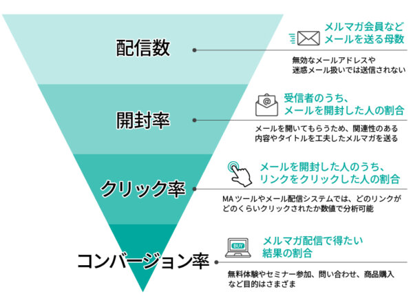 メルマガのファネル構造