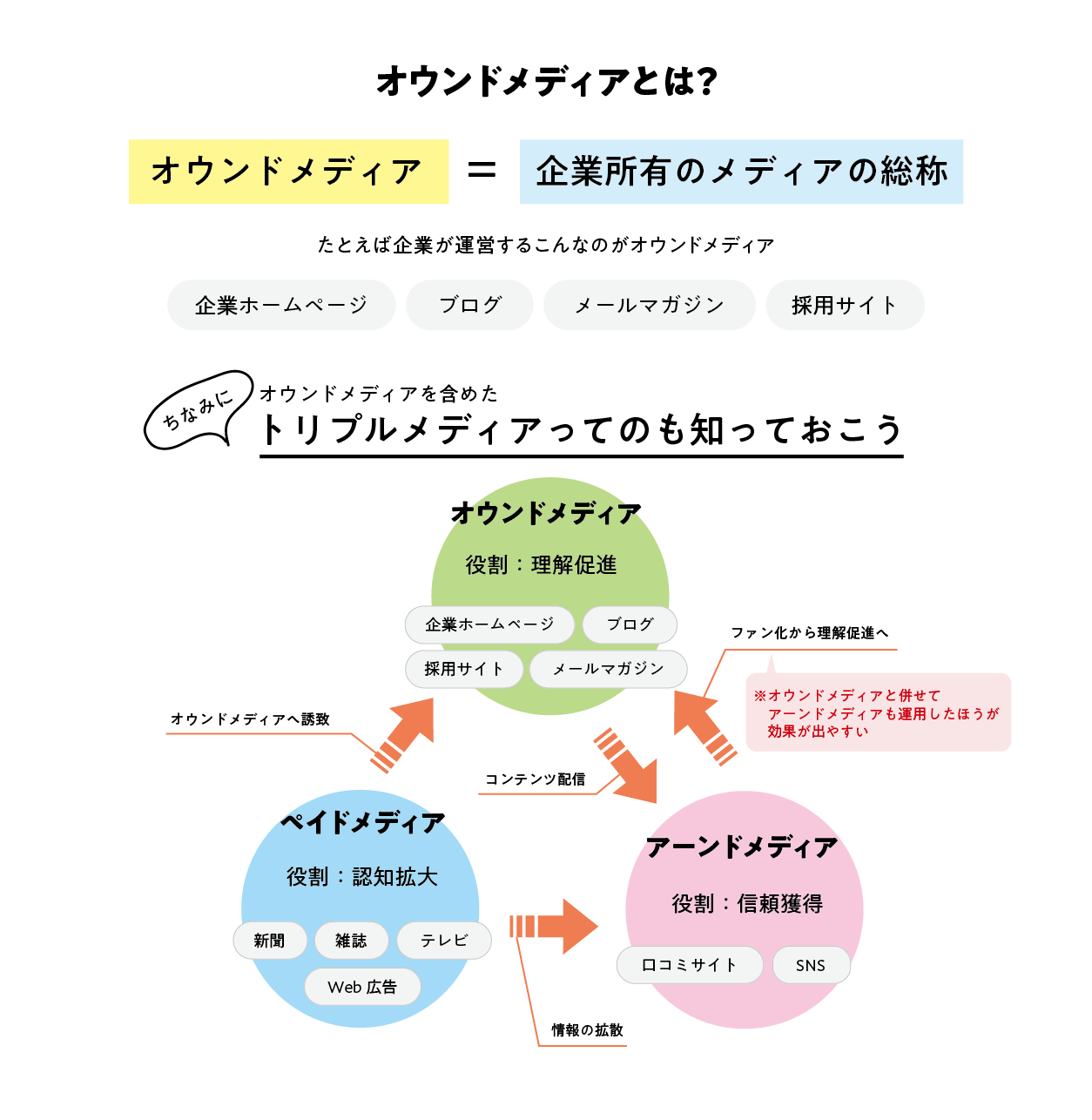 オウンドメディアとトリプルメディア