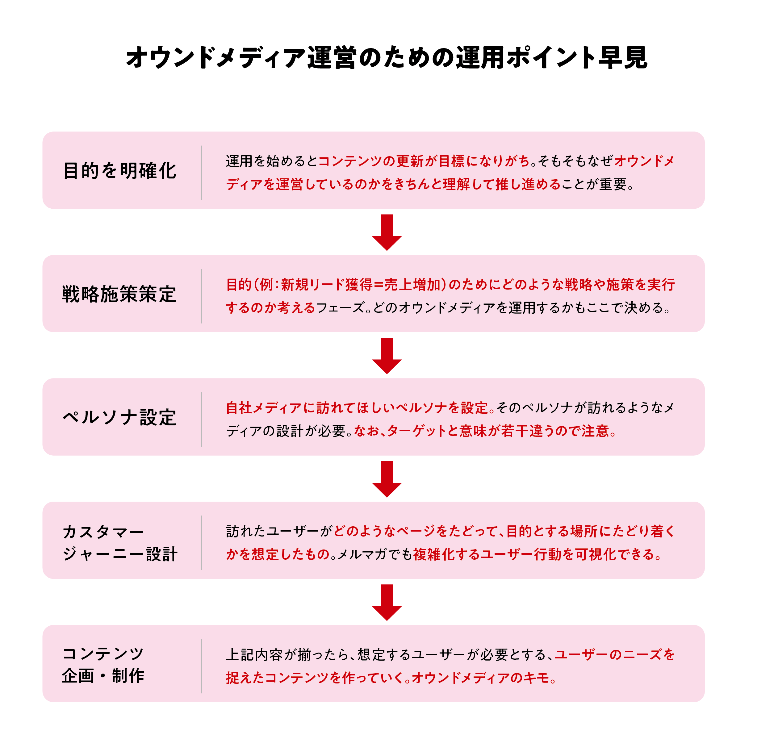 オウンドメディア_運用ポイント