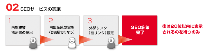 SEOサービスの実施