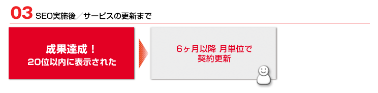 SEOサービス成果達成　6ヶ月以降月単位で契約更新