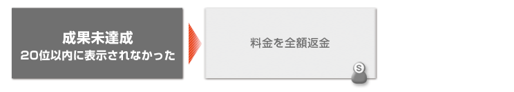 成果未達成　料金を全額返金