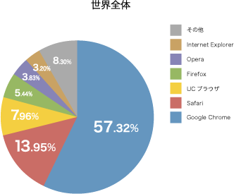 ブラウザごとの普及率-世界全体