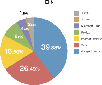 ブラウザごとの普及率-日本