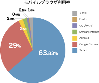 モバイルブラウザ利用率