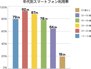 スマートフォン（携帯電話を除く）利用率