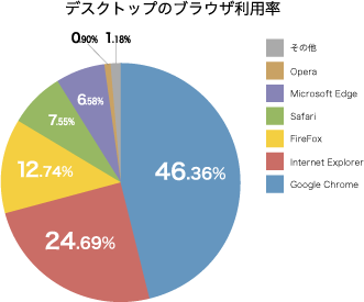 デスクトップのブラウザ利用率