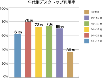 年代別デスクトップ利用率
