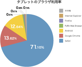 タブレットのブラウザ利用率