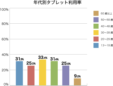 年代別タブレット利用率